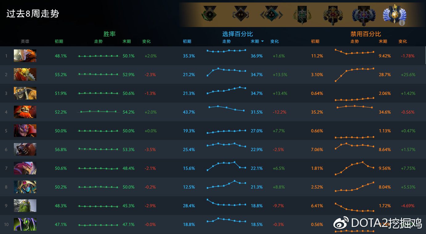 Dota2死灵法师最佳出装是什么？如何提升游戏胜率？