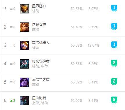 AP女枪辅助出装有哪些推荐?如何选择合适的装备? AP女枪辅助出装有哪些推荐?如何选择合适的装备?