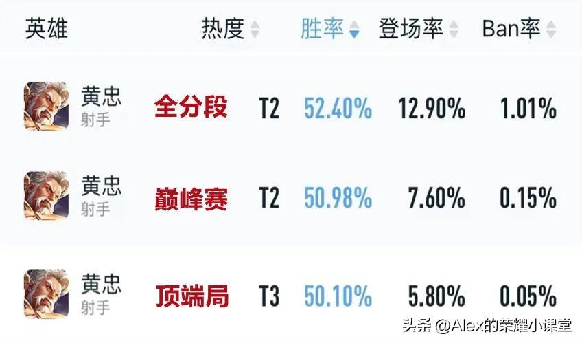 法球流黄忠出装有哪些推荐？如何提升游戏胜率？